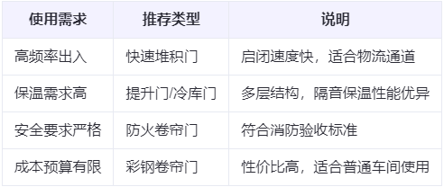 秦都兰州厂房秦都工业门选购建议